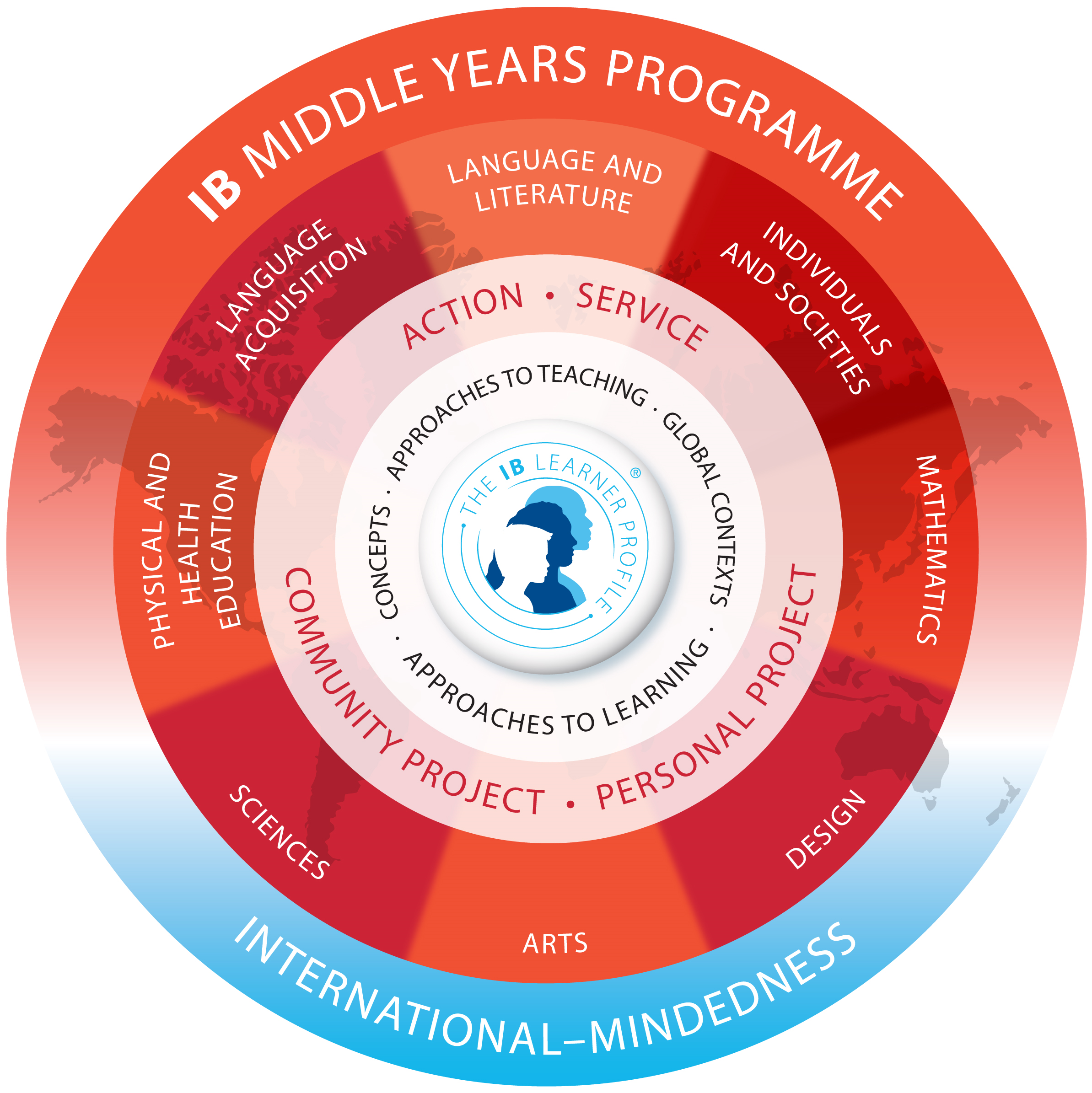 IB Middle Years Programme Learner Profile